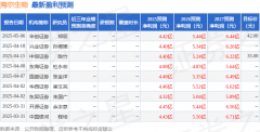 投资收益753.