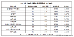 程扶植和大型根本设备的需求不变