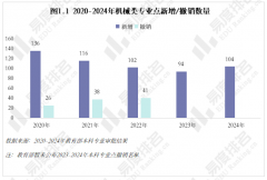 2025年类招生打算较上一年降幅高居各专业类第一